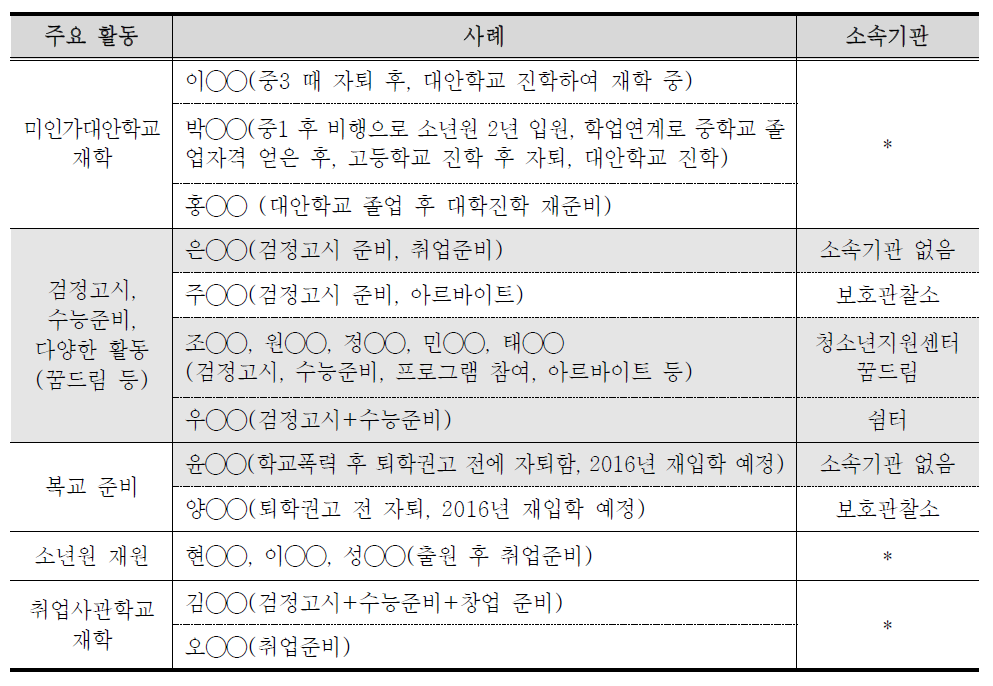 면담조사에 참여한 학교 밖 청소년들의 현재 주요 활동