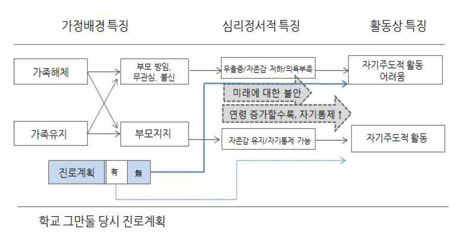 학교 밖 청소년의 특징과 인과구조