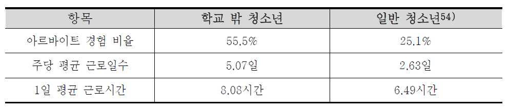 아르바이트 실태 비교