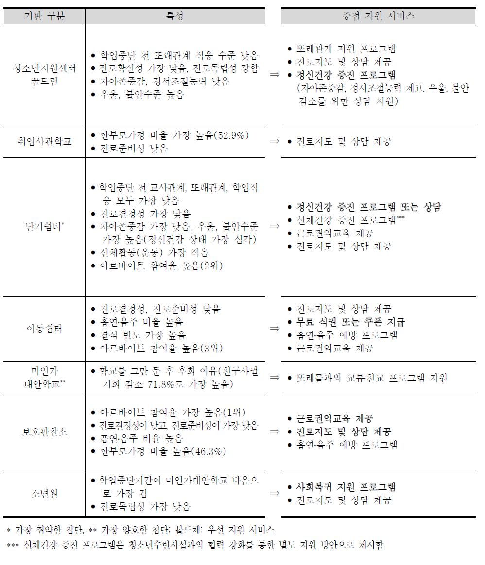 기관별 학교 밖 청소년 특성 및 중점 지원 서비스