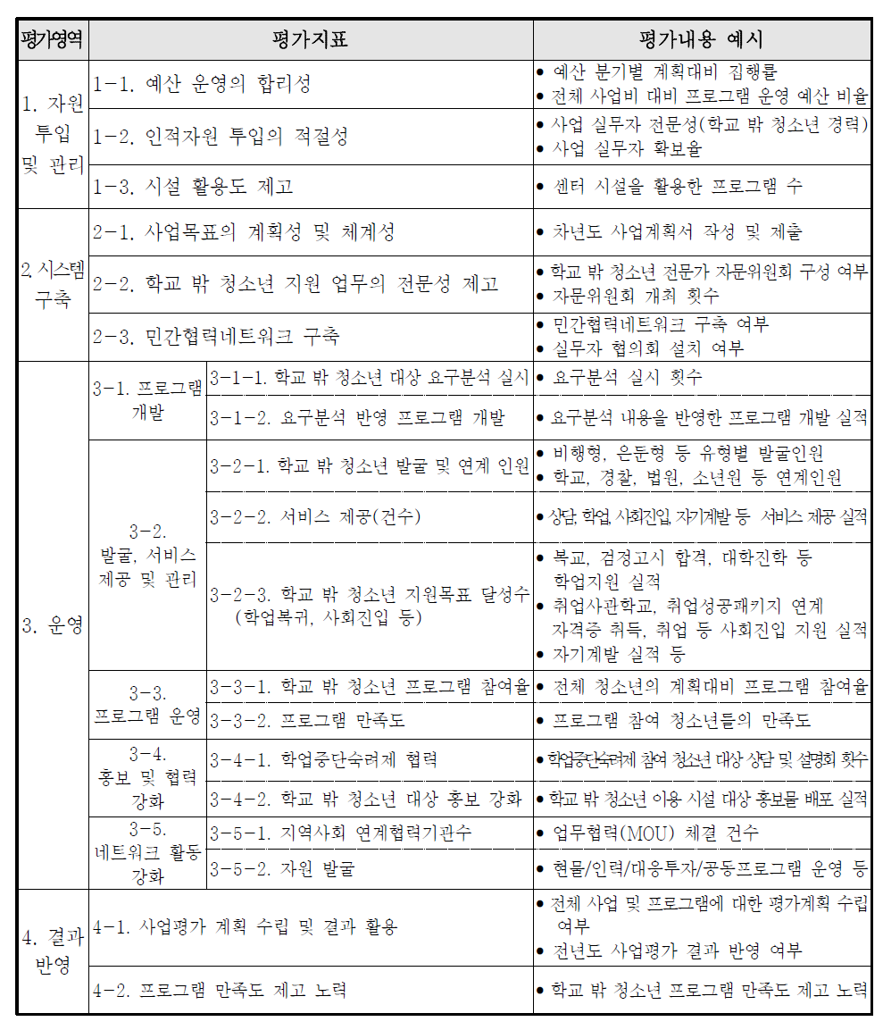 청소년지원센터 꿈드림의 실적평가