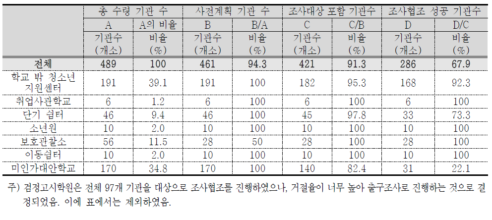 조사협조 성공 기관 수