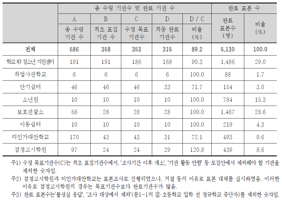 기관유형별 최종 조사완료 기관 수 및 완료 표본수