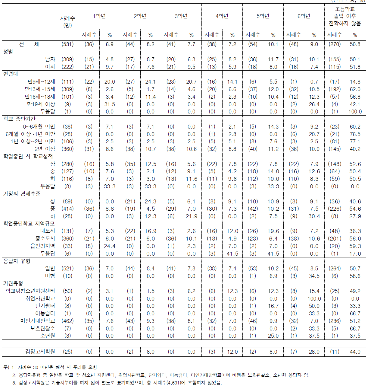 문1-1. (초등학교) 학교를 그만 둔 학년