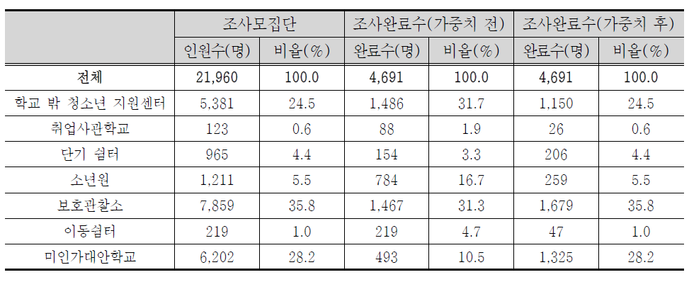 기관유형별 조사모집단 및 표본 크기