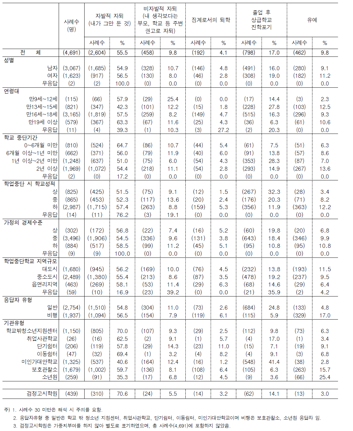 문3. 학업 중단 형태