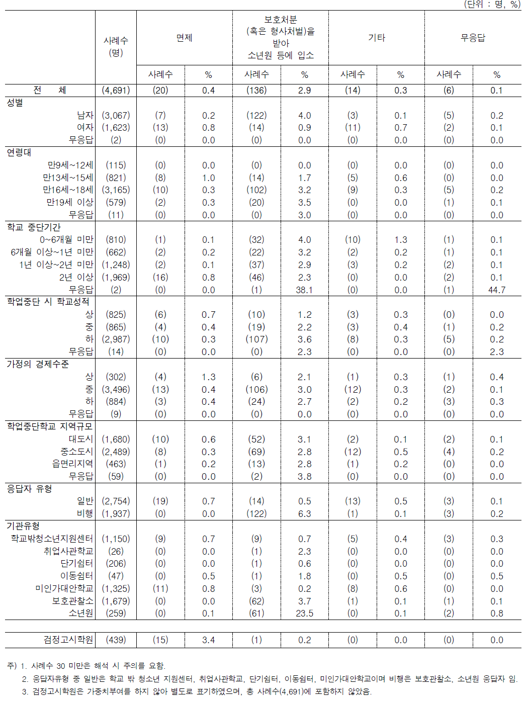 문3. 학업 중단 형태