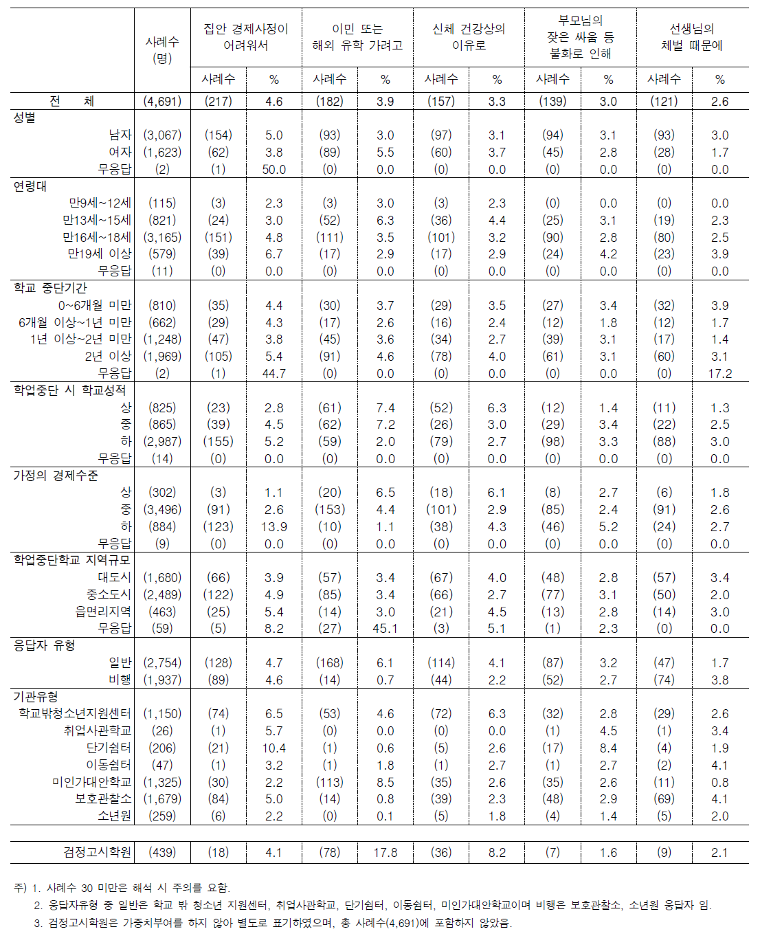 문4. 학교를 그만 둔 이유