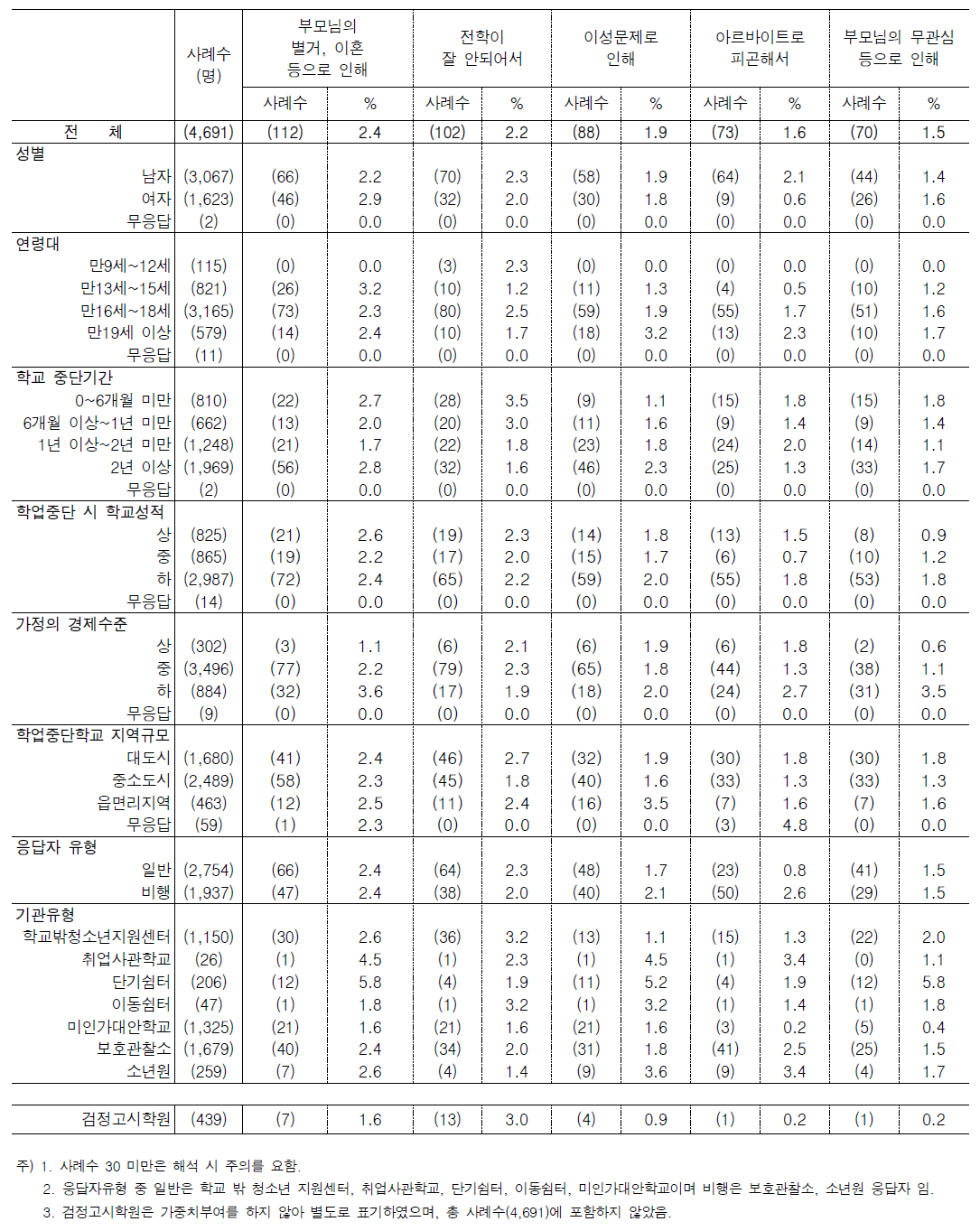 문4. 학교를 그만 둔 이유