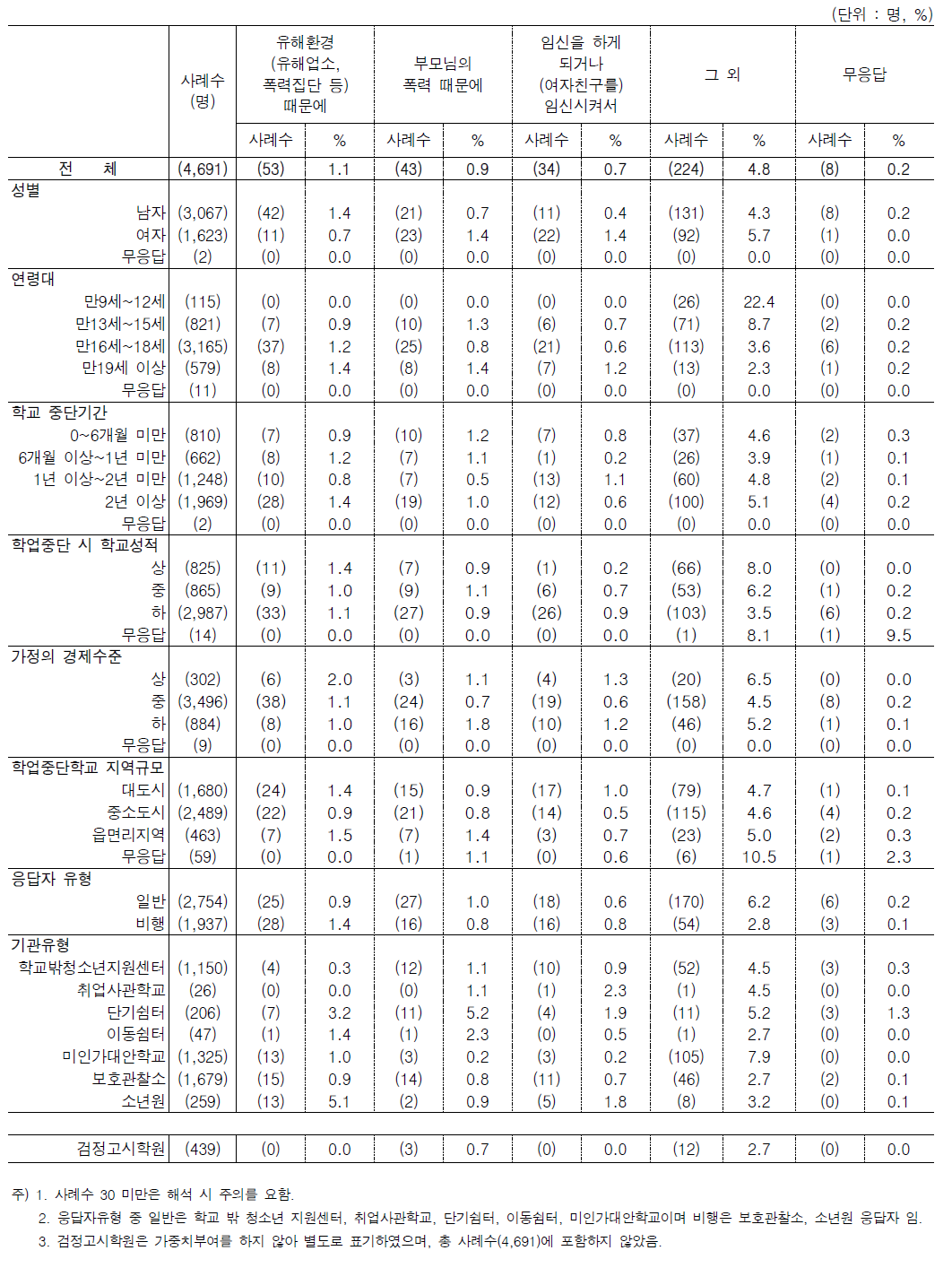 문4. 학교를 그만 둔 이유