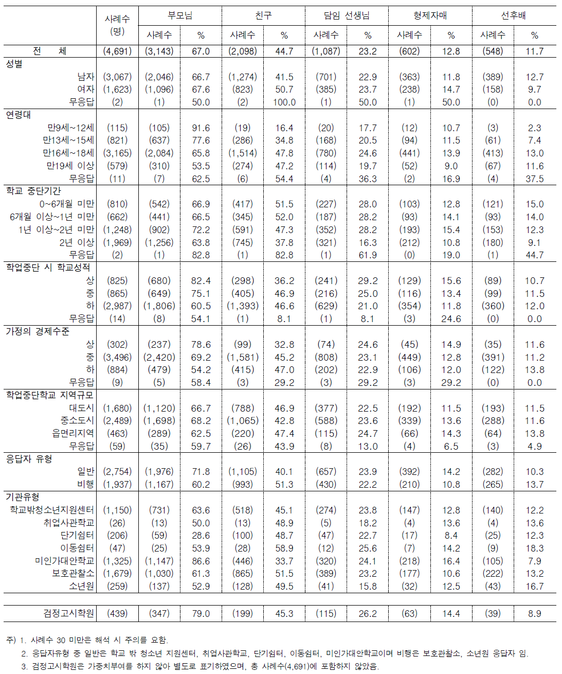 문5. 학교를 그만 둘 당시 고민을 나누고 의논한 상대