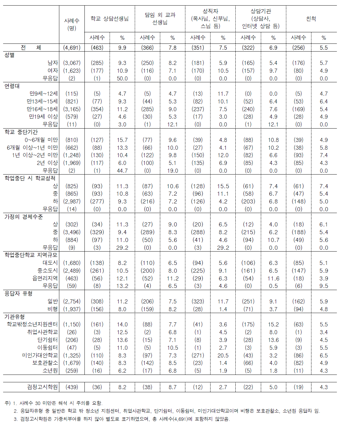 문5. 학교를 그만 둘 당시 고민을 나누고 의논한 상대