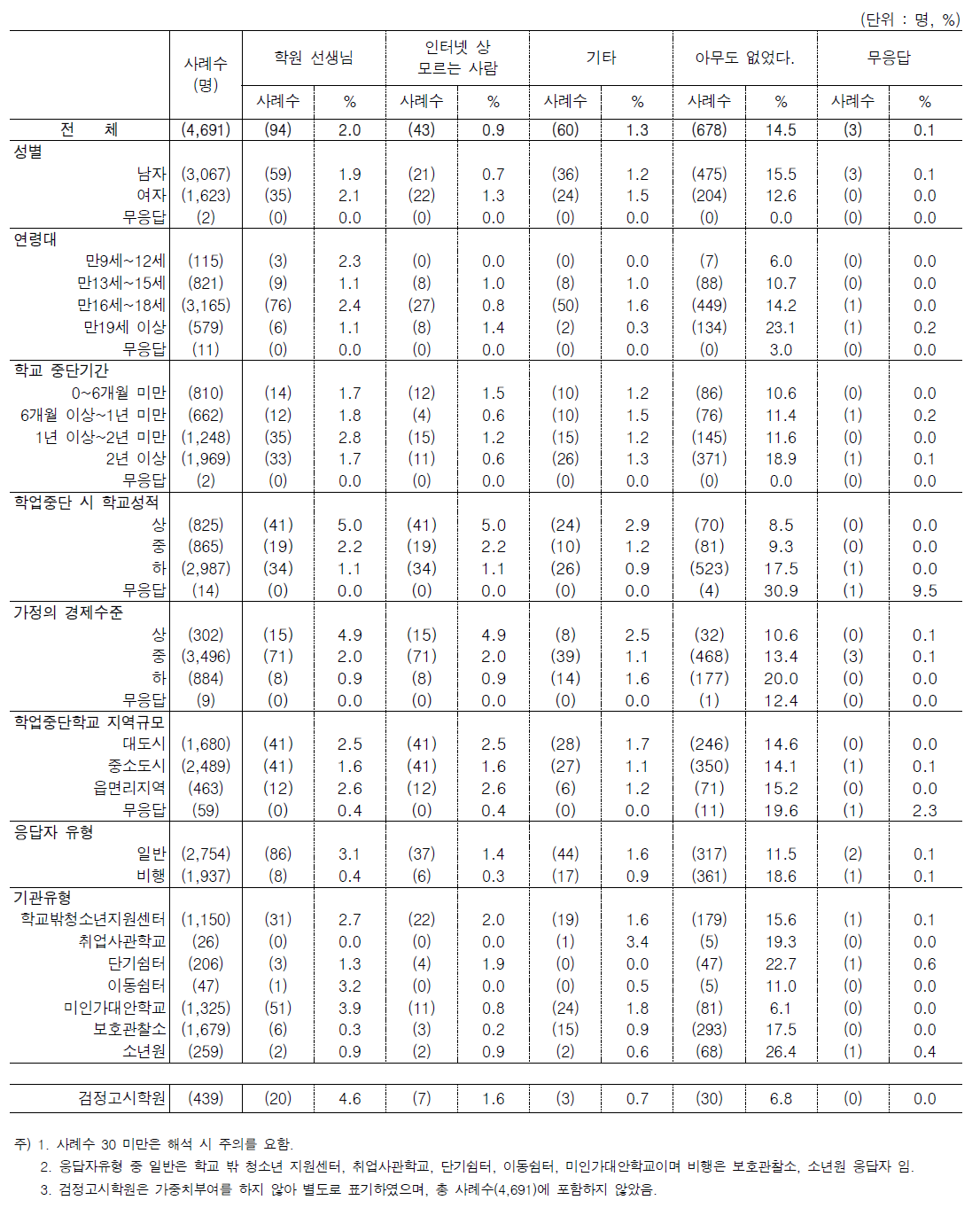 문5. 학교를 그만 둘 당시 고민을 나누고 의논한 상대