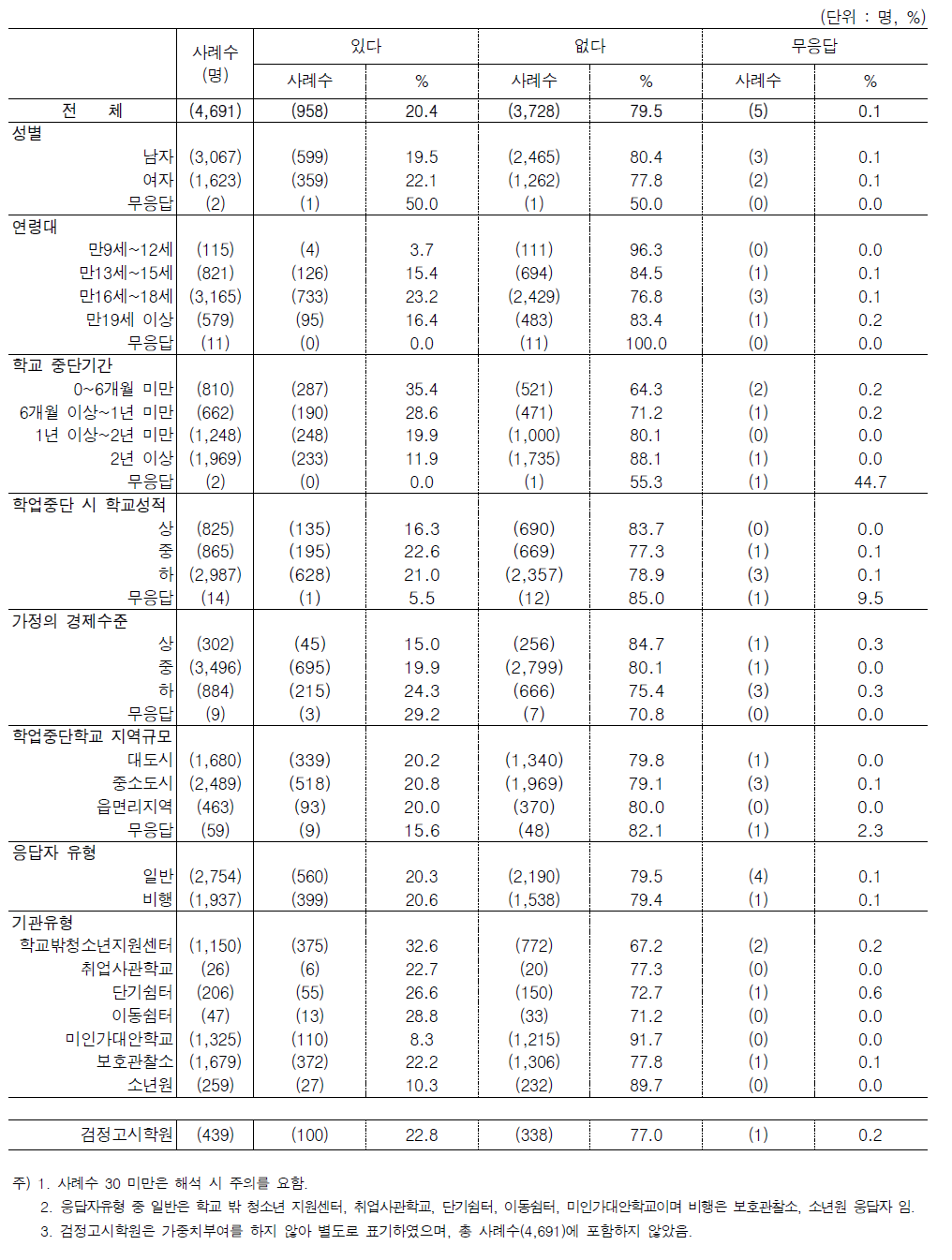 문6. 학업중단 시 학교에서 받은 정보 1) 학업중단숙려제에 대한 설명