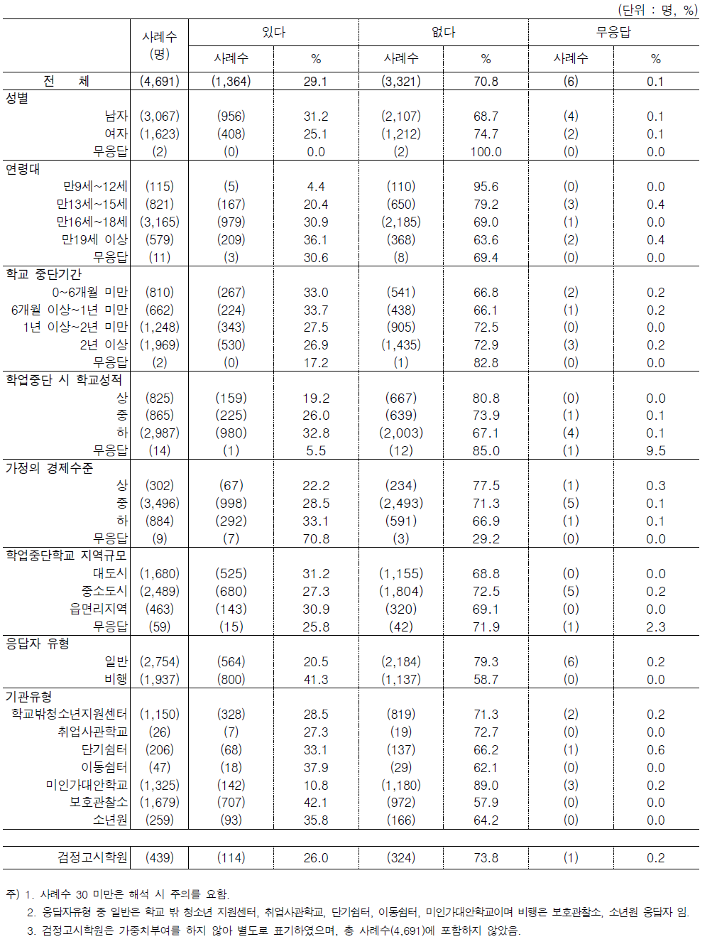 문6. 학업중단 시 학교에서 받은 정보 2) 학교에 복학하는 절차