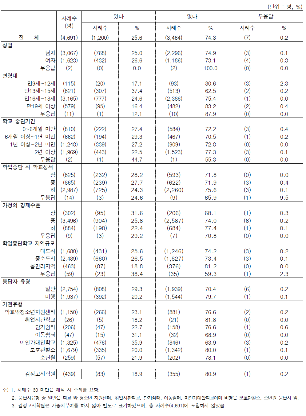 문6. 학업중단 시 학교에서 받은 정보 3) 대안학교 등 대안교육기관