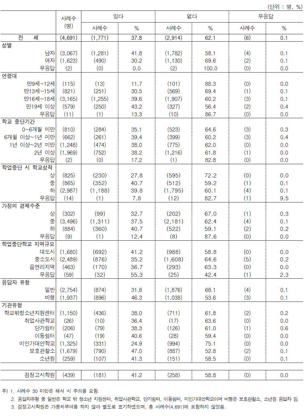 문6. 학업중단 시 학교에서 받은 정보 4) 검정고시를 준비하는 방법