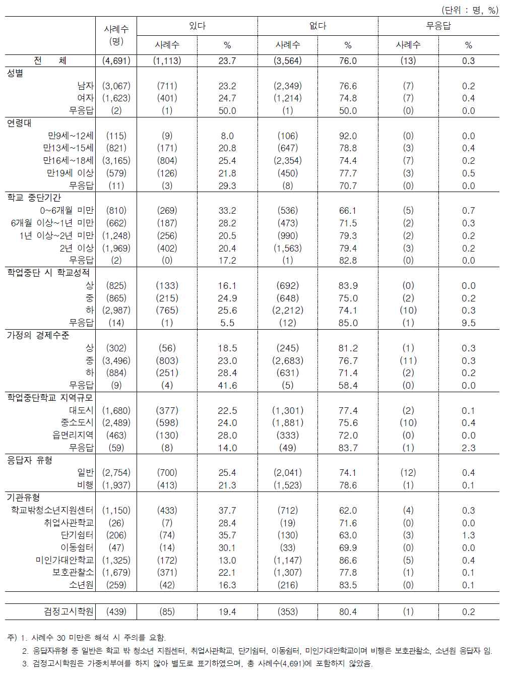 문6. 학업중단 시 학교에서 받은 정보 5) 청소년상담복지(지원)센터 등 청소년 시설