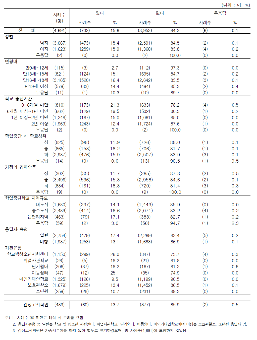 문6. 학업중단 시 학교에서 받은 정보 7) 학교 밖 청소년 지원센터에 대한 정보제공