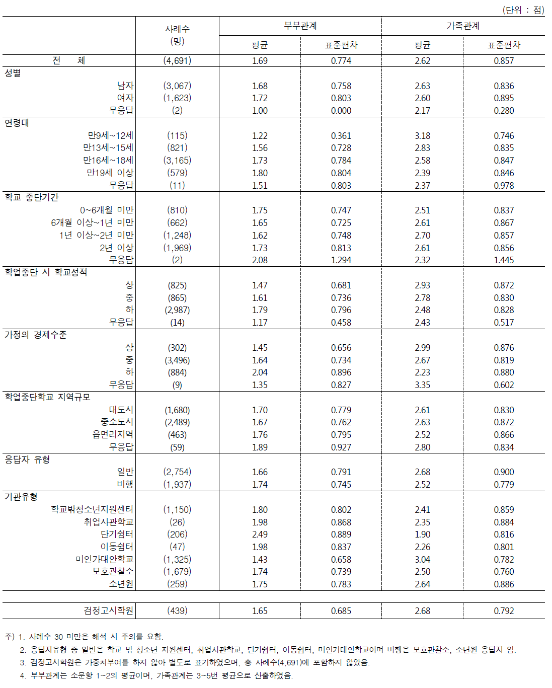 문8. 가족관계의 질