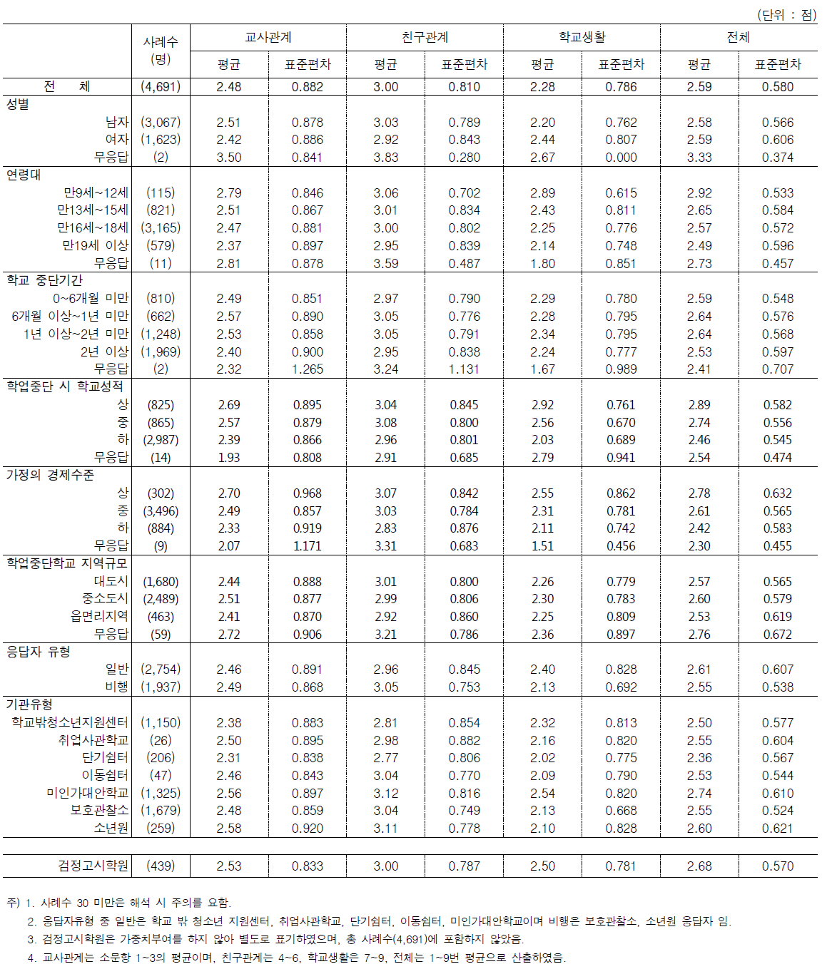 문9. 학업중단 시 학교생활