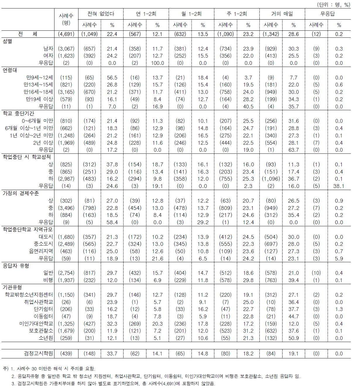 문11. 학업중단 전 학교생활에서의 문제행동 빈도 1) 지각