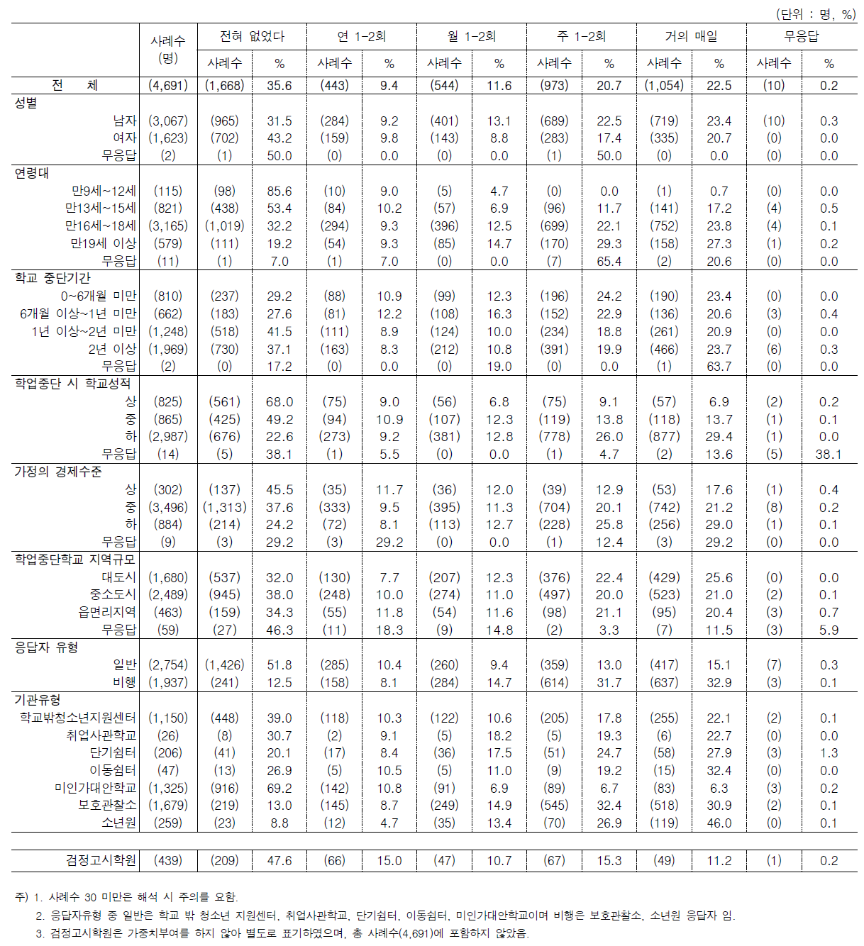 문11. 학업중단 전 학교생활에서의 문제행동 빈도 2) 무단결석