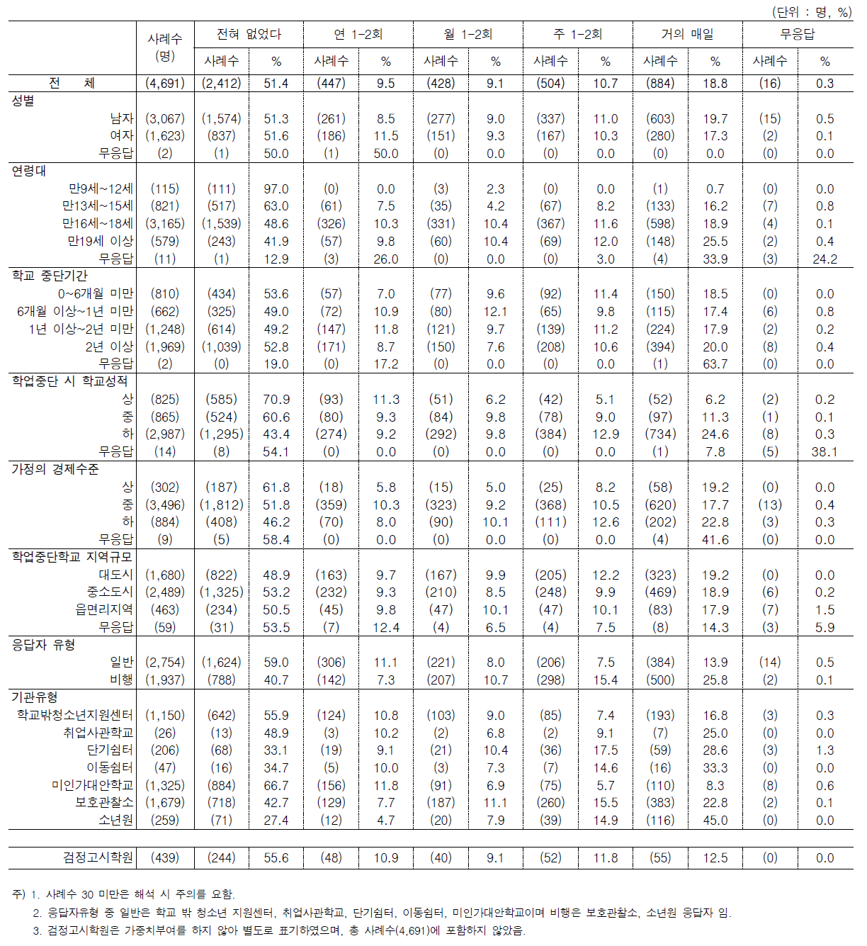 문11. 학업중단 전 학교생활에서의 문제행동 빈도 3) 두발,복장 등 규정위반