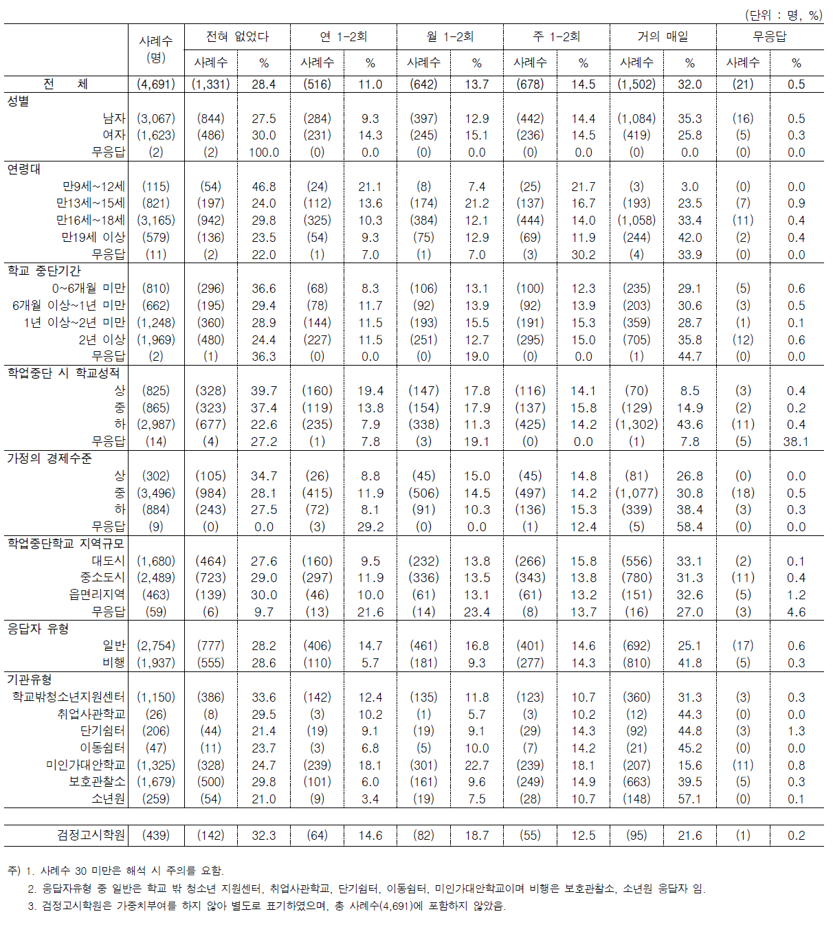 문11. 학업중단 전 학교생활에서의 문제행동 빈도 4) 숙제를 하지 않음