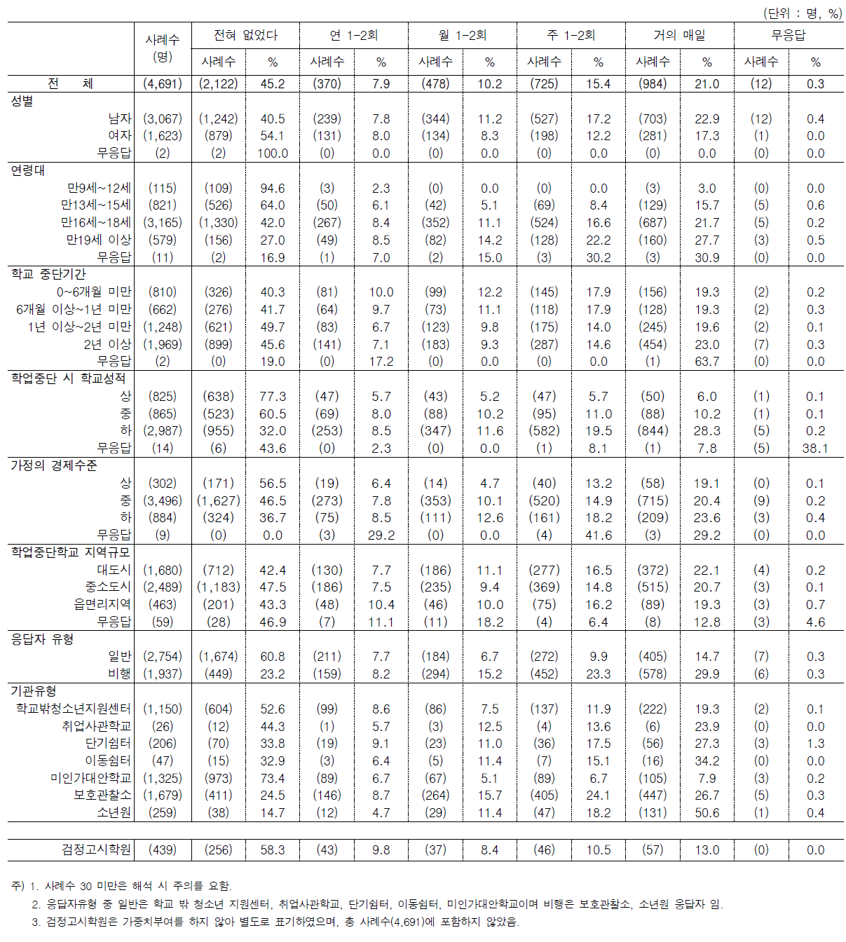 문11. 학업중단 전 학교생활에서의 문제행동 빈도 5) 수업을 몰래 빼 먹음