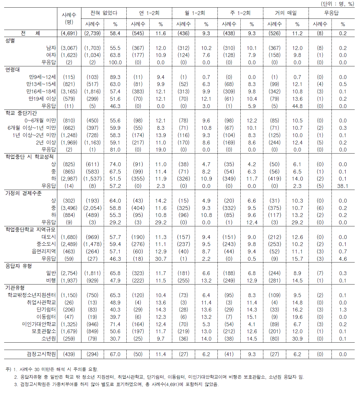 문11. 학업중단 전 학교생활에서의 문제행동 빈도 6) 선생님에게 대들었음