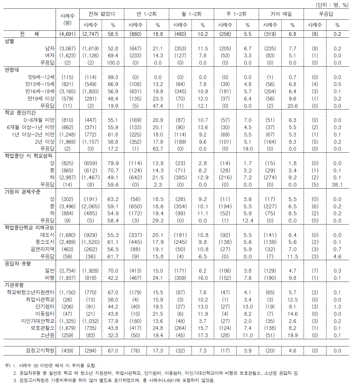 문11. 학업중단 전 학교생활에서의 문제행동 빈도 7) 잘못된 행동을 하여 부모님이 학교에 불려감