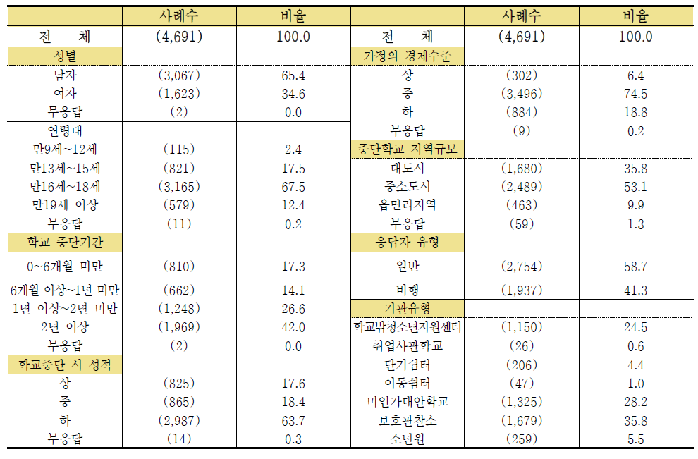 응답자 분포