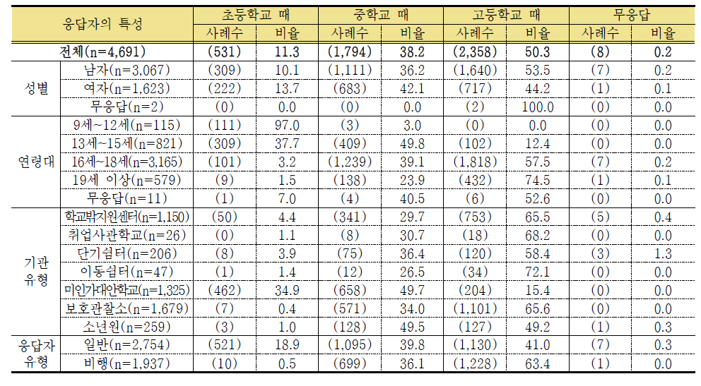 가장 최근 학교를 그만 둔 시점