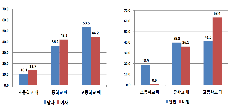 성별 및 응답자 유형별 가장 최근 학교를 그만 둔 시점