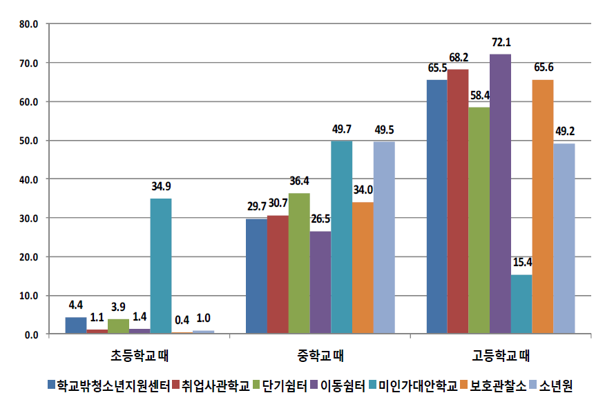 기관유형별 가장 최근 학교를 그만 둔 시점