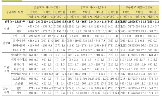 가장 최근 학교를 그만 둔 시점(학년별) (단위: 명, %)