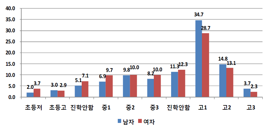 성별에 따른 가장 최근 학교를 그만 둔 시점