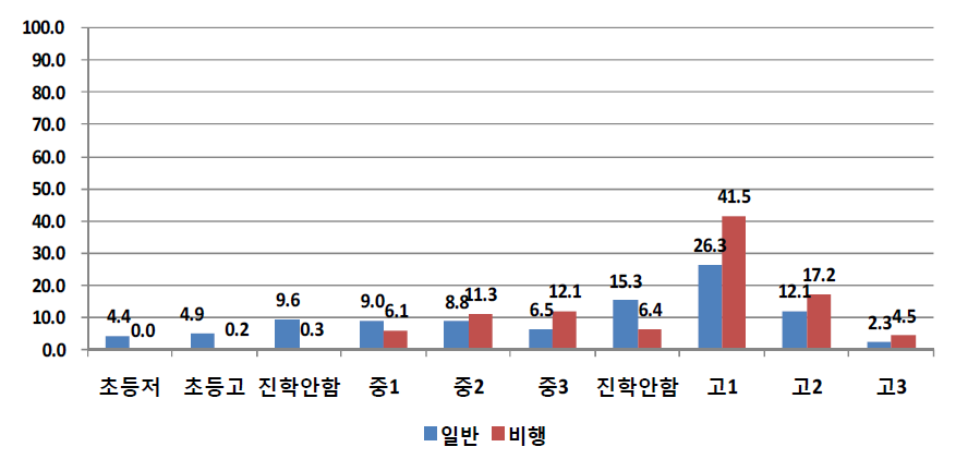 응답자 유형(일반 대 비행)별 가장 최근 학교를 그만 둔 시점