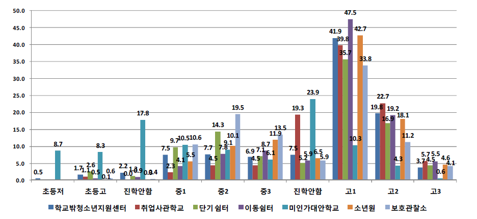 기관유형별 가장 최근 학교를 그만 둔 시점