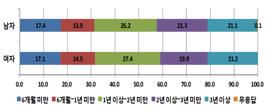 성별에 따른 최근 학교를 그만 둔 시점부터 현재까지의 기간