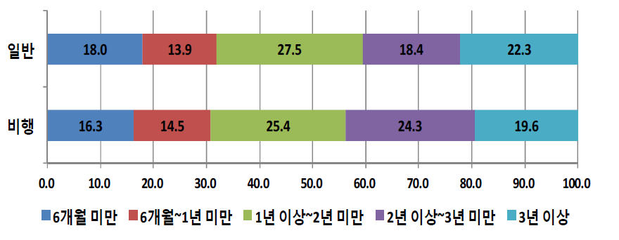 응답자 유형(일반 대 비행)별 최근 학교를 그만 둔 시점부터 현재까지의 기간