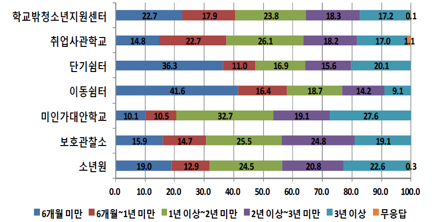 기관유형별 최근 학교를 그만 둔 시점부터 현재까지의 기간