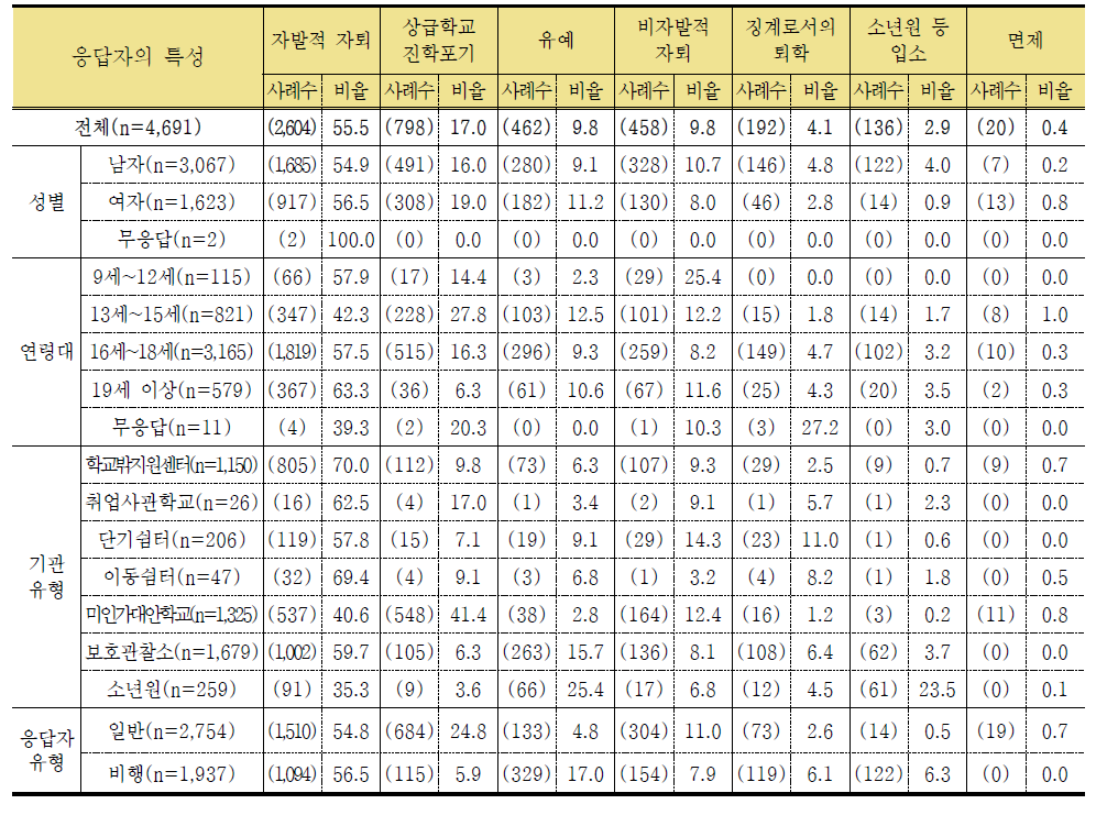 학교를 그만 둔 행정처리 형태