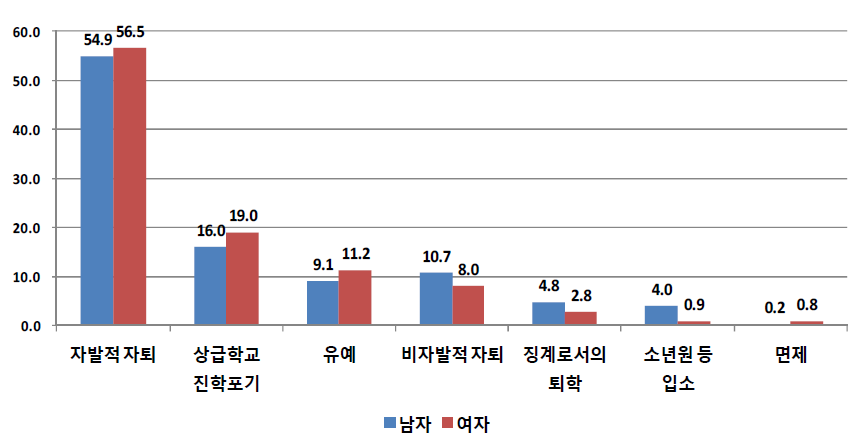 성별에 따른 학교를 그만 둔 행정처리 형태