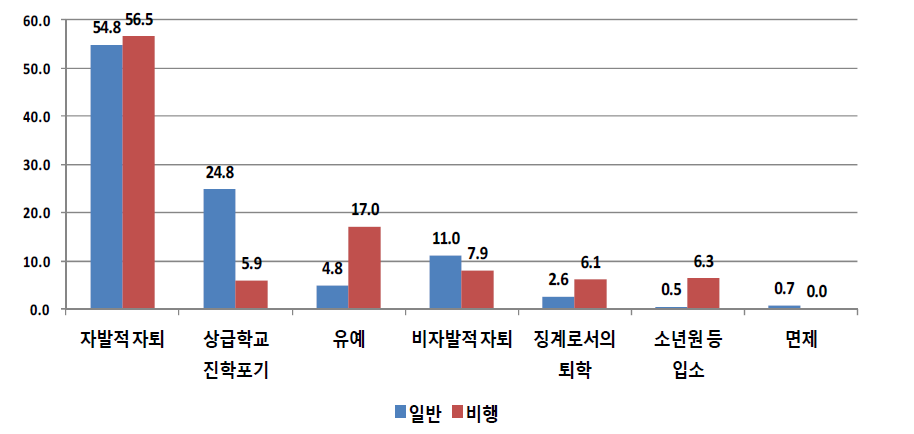 응답자 유형(일반 대 비행)별 학교를 그만 둔 행정처리 형태