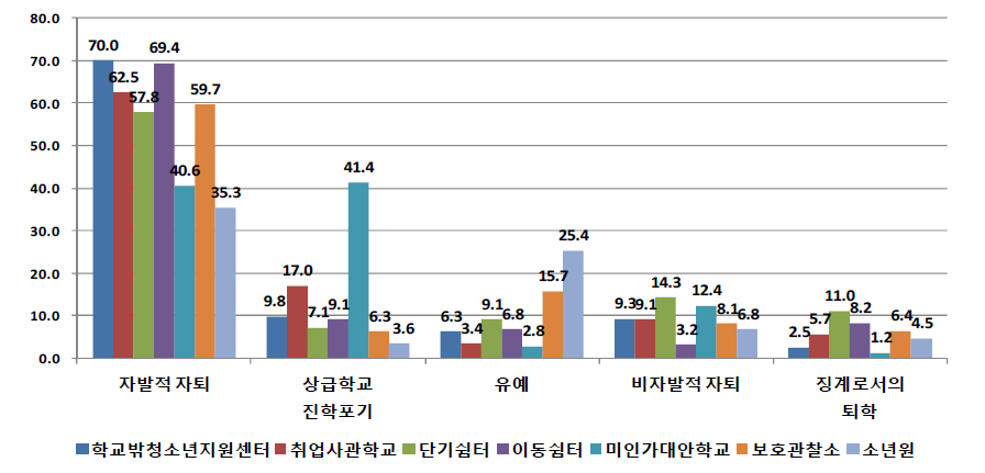 기관유형별 학교를 그만 둔 주요 행정처리 형태