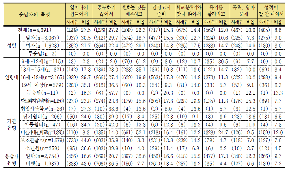 학교를 그만 둔 주요 이유 1