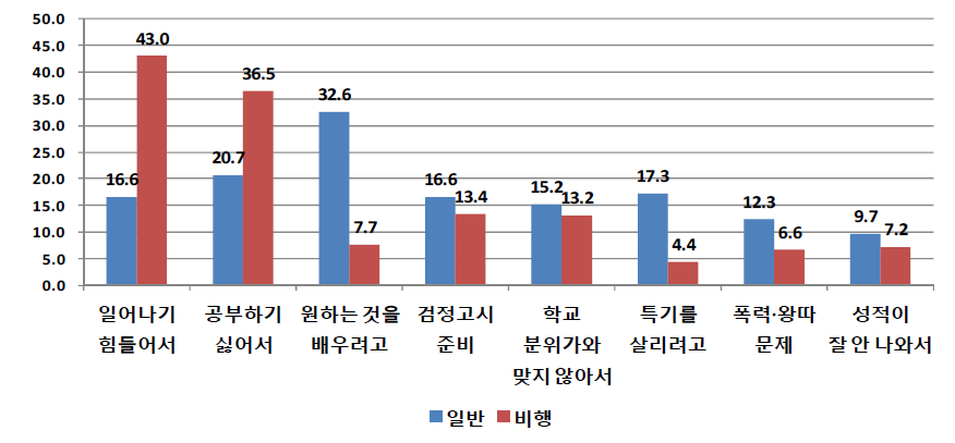 응답자 유형(일반 대 비행)별 학교를 그만 둔 주요 이유