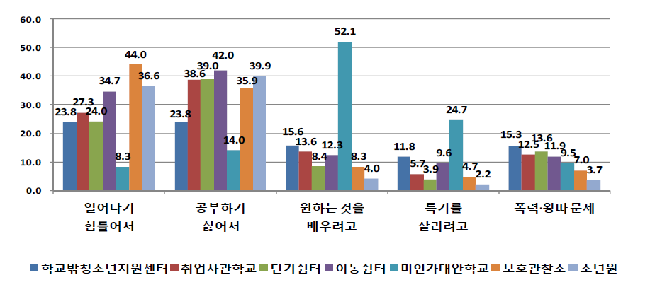 기관유형별 학교를 그만 둔 주요 이유